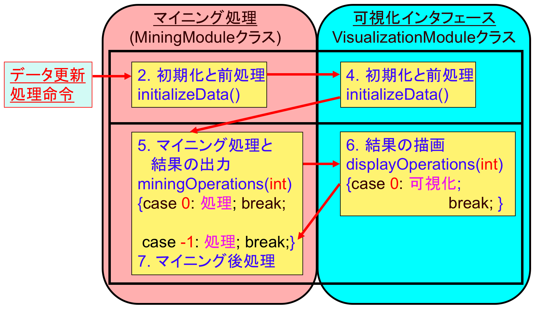 マイニング処理ツールの作り方 - PukiWiki
